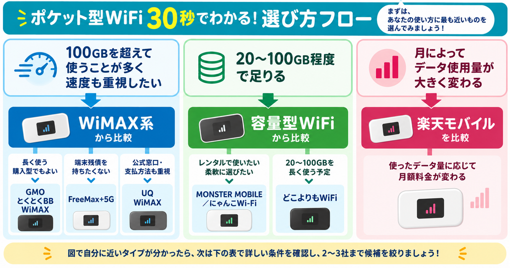 ポケット型WiFiをデータ使用量や速度からWiMAX系・容量型WiFi・楽天モバイルへ絞る30秒選び方フロー