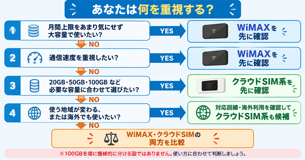 WiMAXとクラウドSIMのどちらを先に比較するかを、データ容量・速度・利用場所から判断するフローチャート