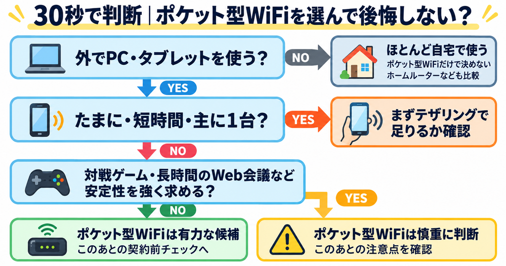 ポケット型WiFiが向いているかを、外で使うか・テザリングで足りるか・通信の安定性の3段階で判断するフローチャート