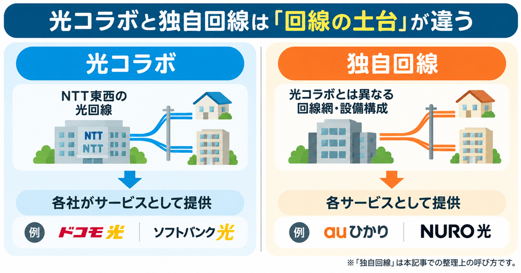 光コラボはNTT東西の光回線を使い、独自回線は光コラボとは異なる回線網・設備構成で提供される違いを示す図