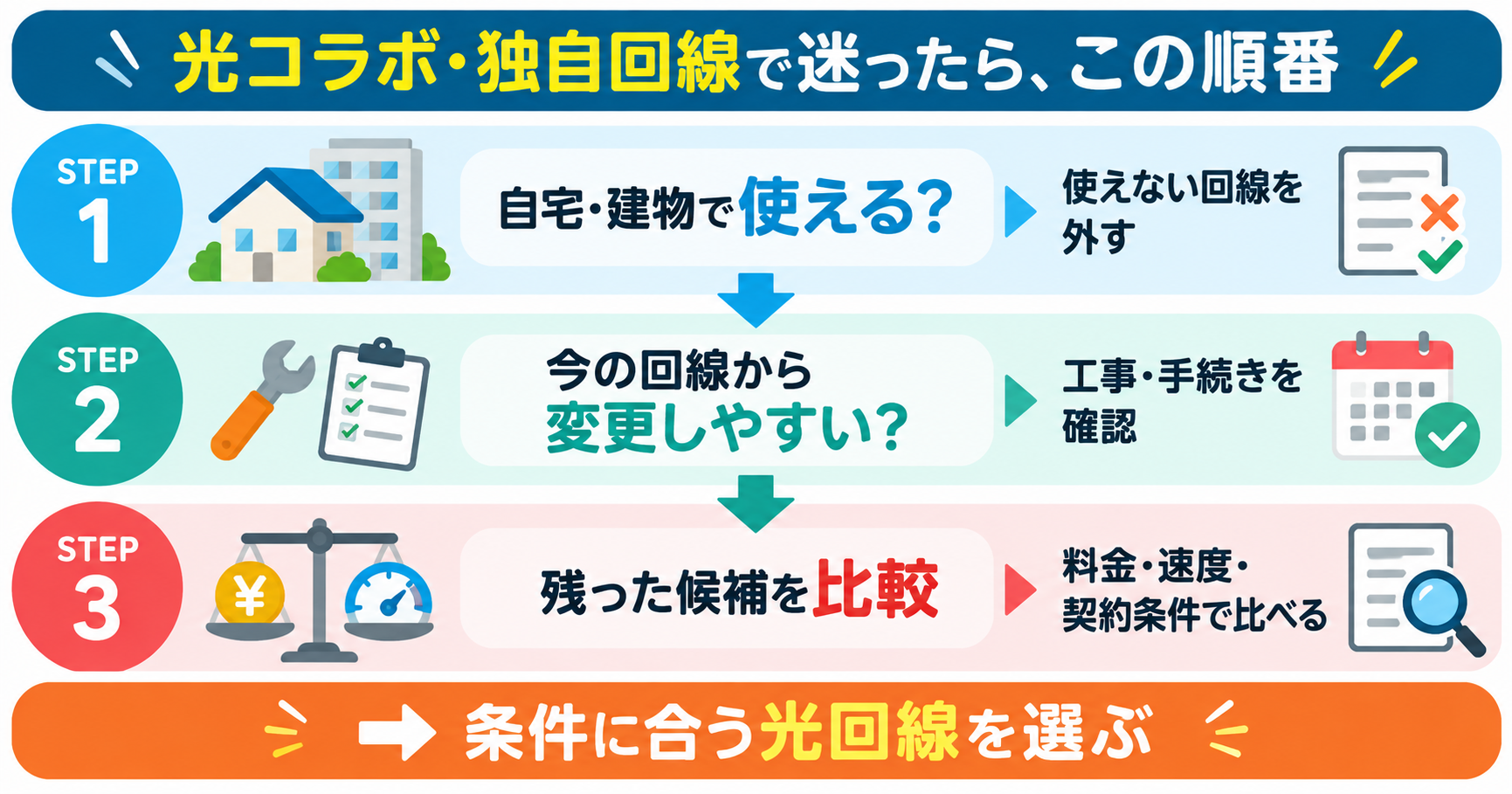 光回線を選ぶときに、自宅で使えるか、変更時の工事・手続き、料金・速度・契約条件の順で確認する3ステップ