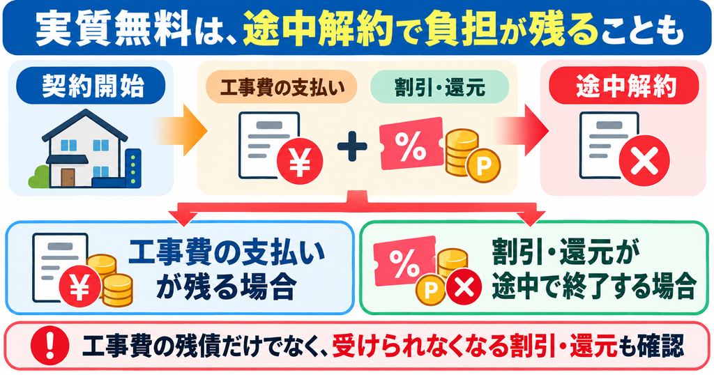 光回線の実質無料で、途中解約すると工事費の支払いが残る場合や割引・還元が途中で終了する場合がある流れ