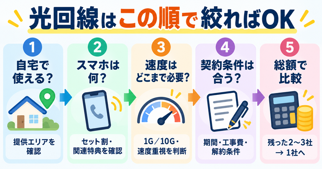 光回線を提供エリア、スマホ、必要速度、契約条件、総額の順に確認して1社まで絞る流れ