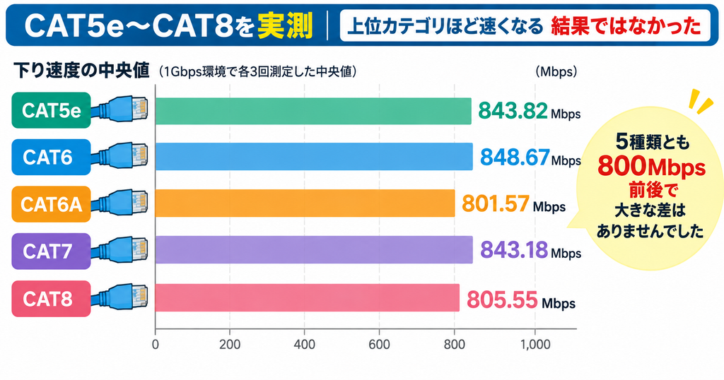 CAT5e・CAT6・CAT6A・CAT7・CAT8の下り速度中央値を実測比較し、上位カテゴリほど速度が高くなる結果ではなかったことを示す図