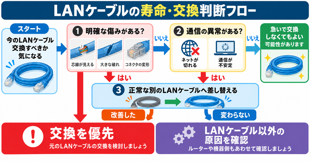 LANケーブルの寿命・交換判断フロー。明確な傷みや通信異常を確認し、正常な別ケーブルへの差し替え結果から、交換を優先するか、急いで交換しないか、LANケーブル以外の原因を確認するかを判断する図