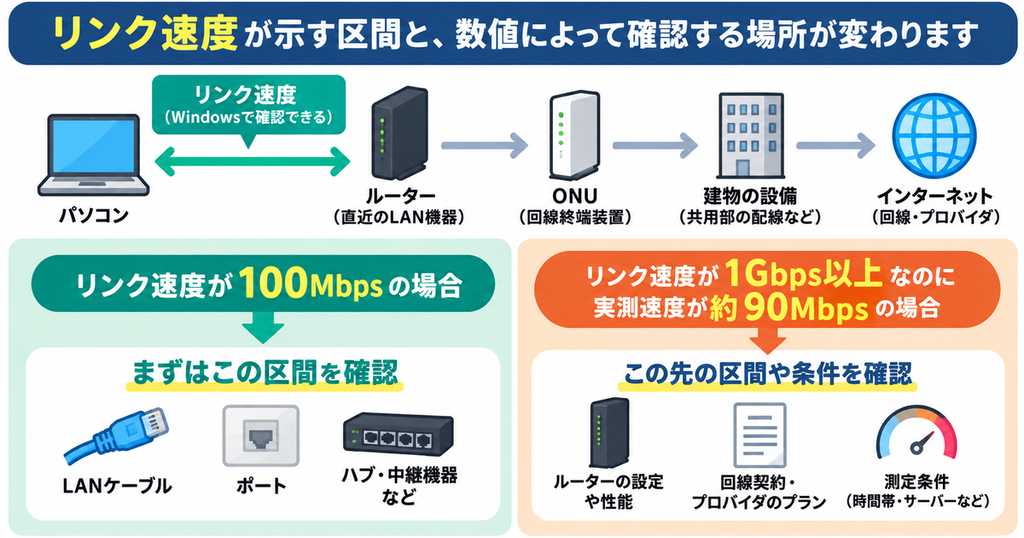Windowsの有線LANリンク速度が100Mbpsならケーブル・ポート・ハブを確認し、1Gbps以上でも実測速度が低い場合はルーターや回線契約・測定条件を確認する判断図