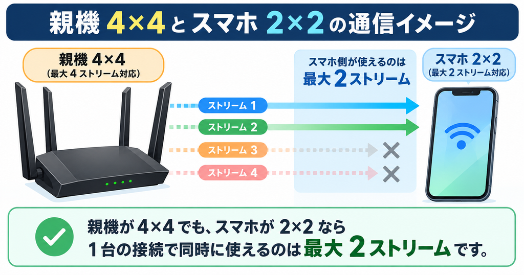 4×4対応のWi-Fiルーターと2×2対応のスマホでは、スマホ1台との通信に使える空間ストリーム数が最大2に制限されることを示す図